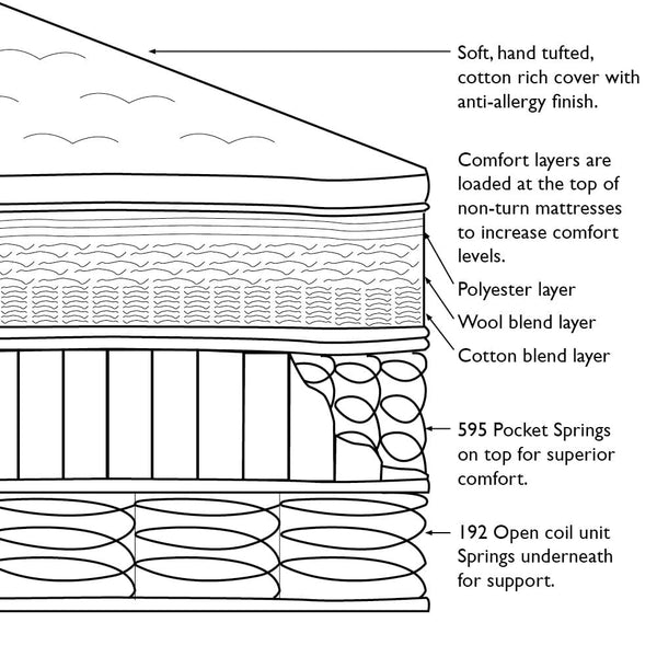 Luxury Duo Spring Mattress (Euro Single)	